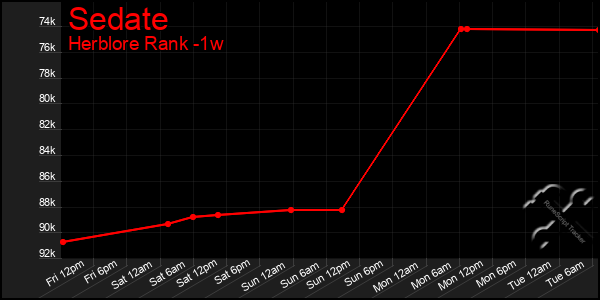 Last 7 Days Graph of Sedate