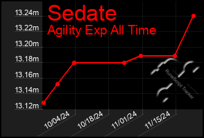 Total Graph of Sedate