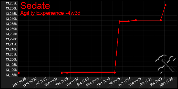 Last 31 Days Graph of Sedate