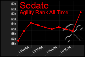 Total Graph of Sedate