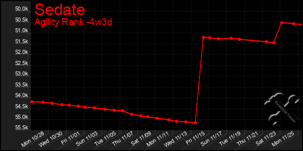 Last 31 Days Graph of Sedate