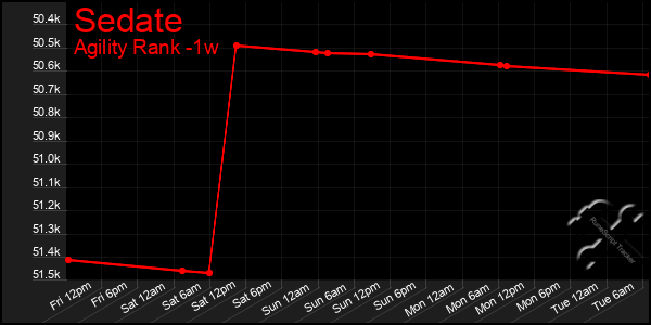 Last 7 Days Graph of Sedate