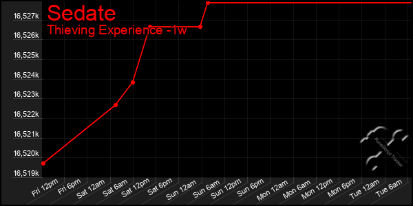 Last 7 Days Graph of Sedate