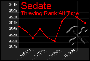 Total Graph of Sedate