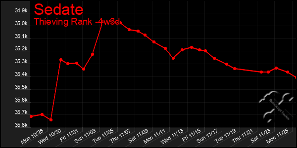 Last 31 Days Graph of Sedate