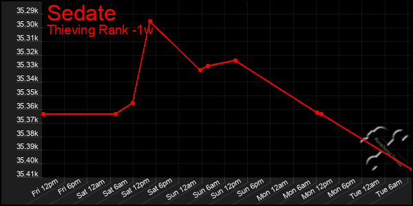 Last 7 Days Graph of Sedate