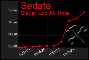 Total Graph of Sedate