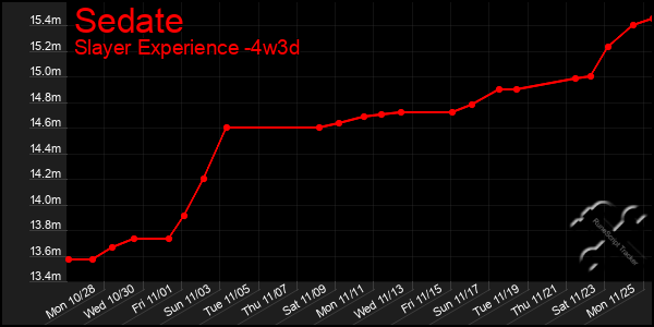 Last 31 Days Graph of Sedate