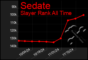 Total Graph of Sedate