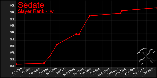 Last 7 Days Graph of Sedate