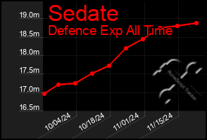 Total Graph of Sedate