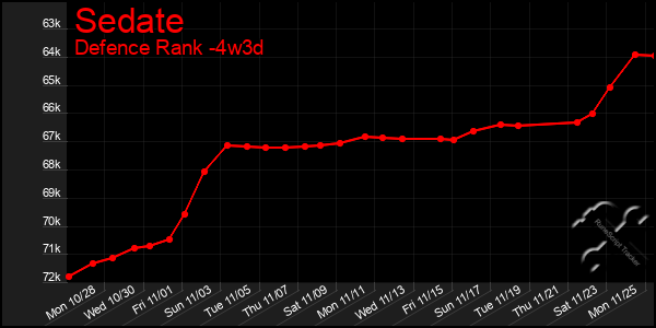 Last 31 Days Graph of Sedate