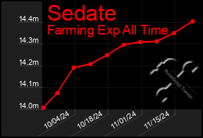 Total Graph of Sedate