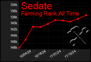 Total Graph of Sedate