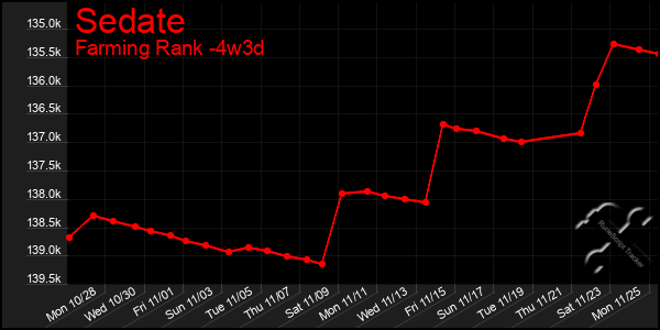 Last 31 Days Graph of Sedate