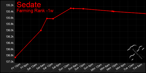 Last 7 Days Graph of Sedate