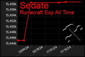 Total Graph of Sedate