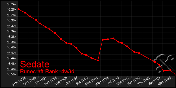 Last 31 Days Graph of Sedate