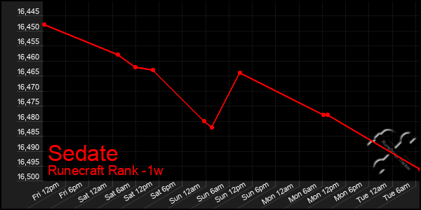 Last 7 Days Graph of Sedate