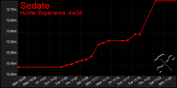 Last 31 Days Graph of Sedate