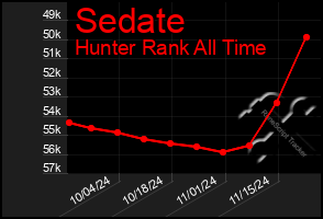 Total Graph of Sedate