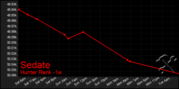 Last 7 Days Graph of Sedate