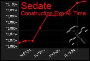 Total Graph of Sedate