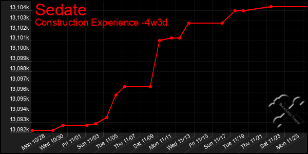 Last 31 Days Graph of Sedate