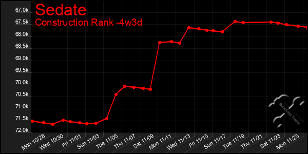 Last 31 Days Graph of Sedate