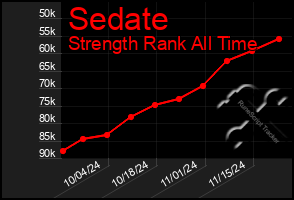 Total Graph of Sedate