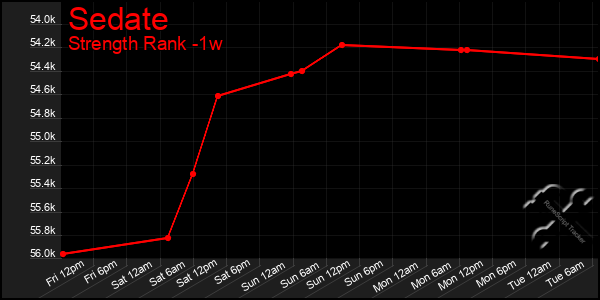 Last 7 Days Graph of Sedate