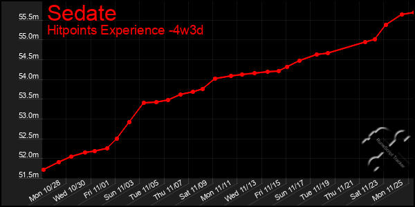 Last 31 Days Graph of Sedate