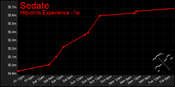 Last 7 Days Graph of Sedate