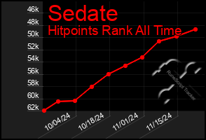 Total Graph of Sedate