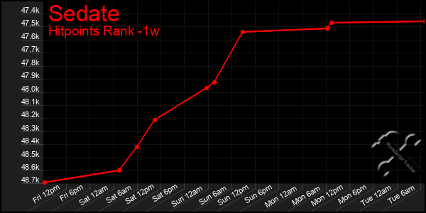 Last 7 Days Graph of Sedate