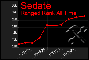 Total Graph of Sedate