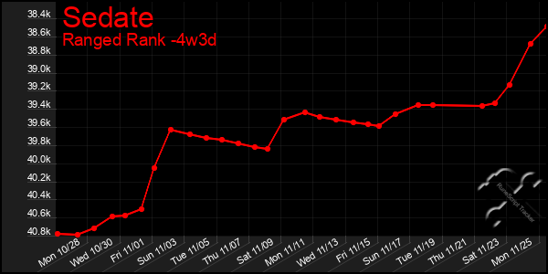 Last 31 Days Graph of Sedate