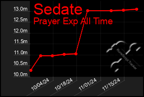 Total Graph of Sedate