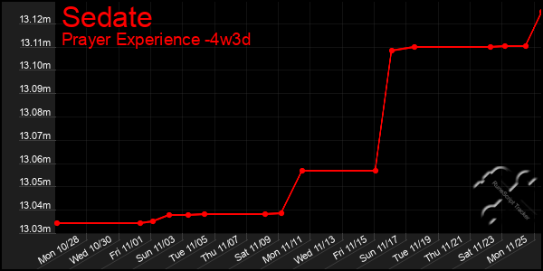 Last 31 Days Graph of Sedate