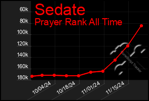 Total Graph of Sedate