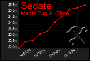 Total Graph of Sedate