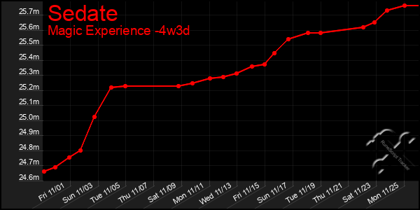 Last 31 Days Graph of Sedate