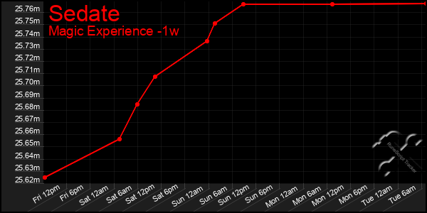 Last 7 Days Graph of Sedate