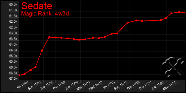 Last 31 Days Graph of Sedate