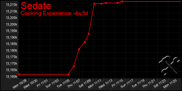 Last 31 Days Graph of Sedate