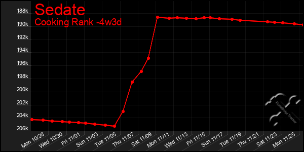 Last 31 Days Graph of Sedate