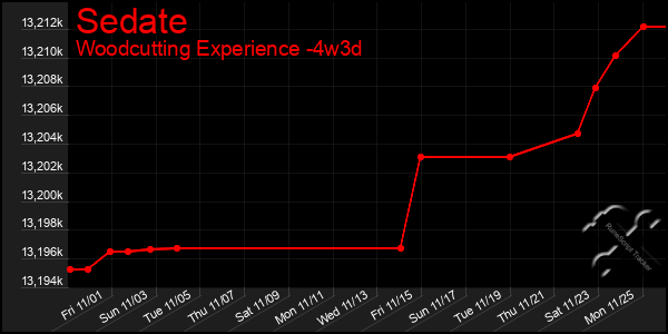 Last 31 Days Graph of Sedate