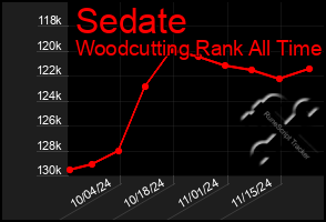 Total Graph of Sedate