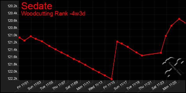 Last 31 Days Graph of Sedate