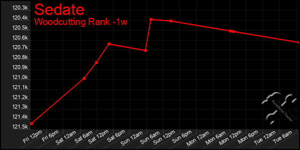 Last 7 Days Graph of Sedate